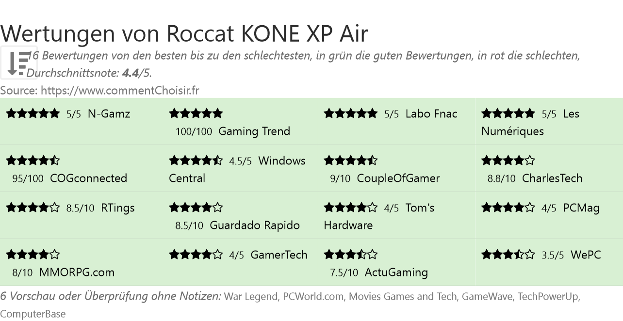 Ratings Roccat KONE XP Air