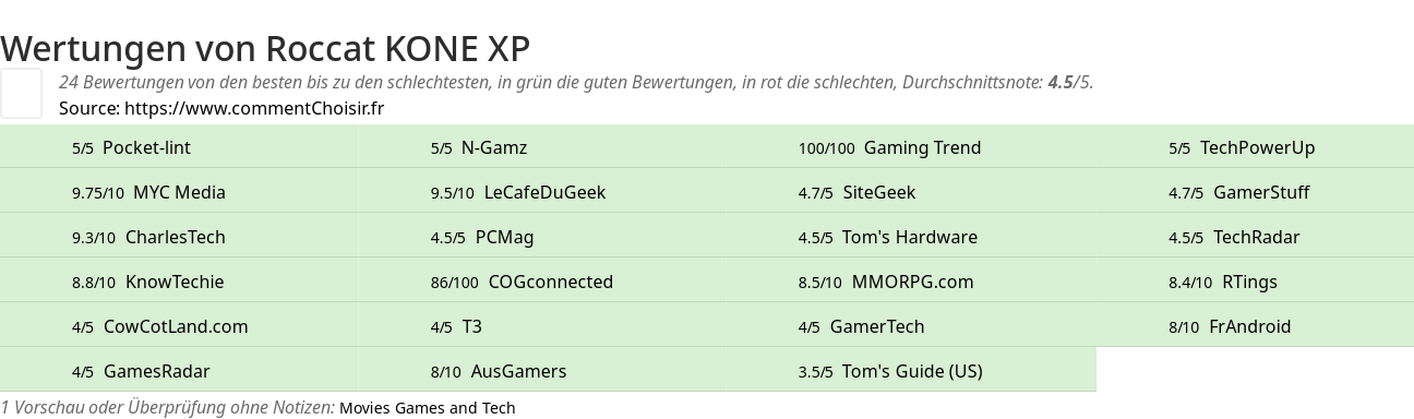 Ratings Roccat KONE XP