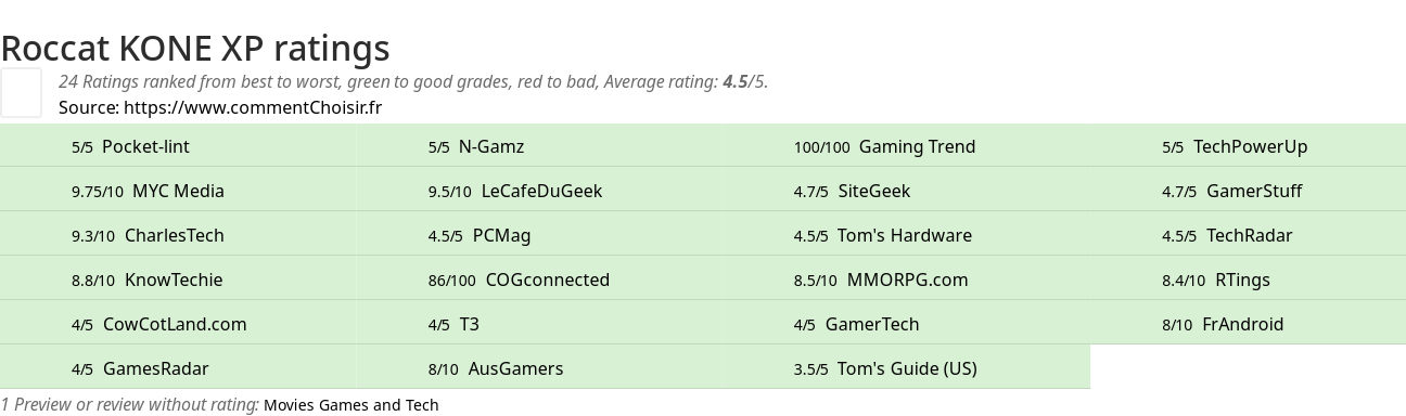 Ratings Roccat KONE XP