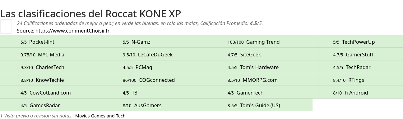 Ratings Roccat KONE XP