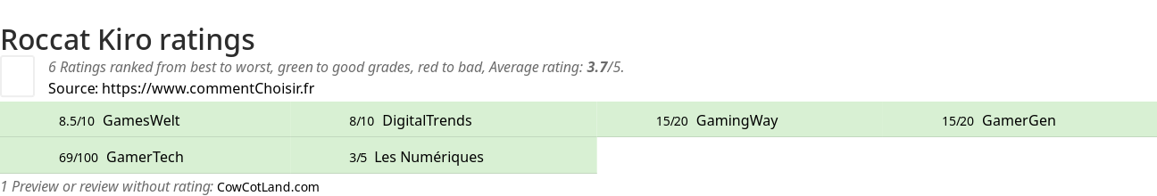 Ratings Roccat Kiro