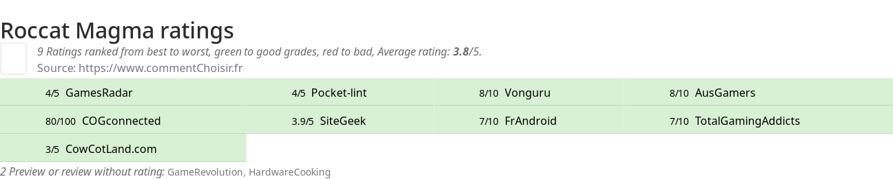 Ratings Roccat Magma