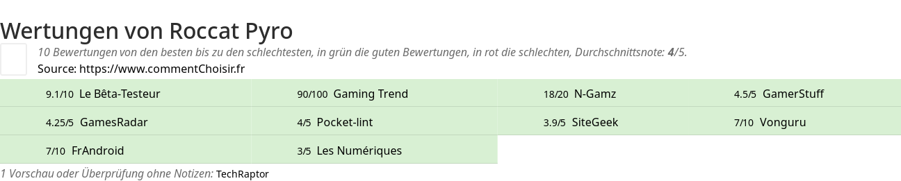 Ratings Roccat Pyro