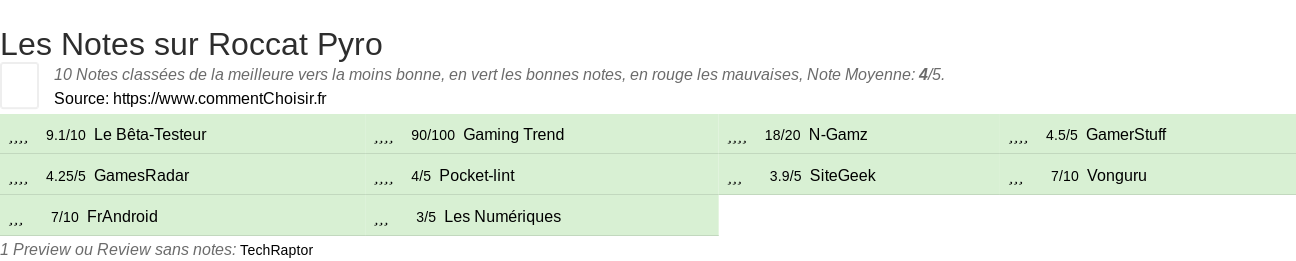 Ratings Roccat Pyro