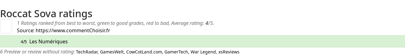 Ratings Roccat Sova