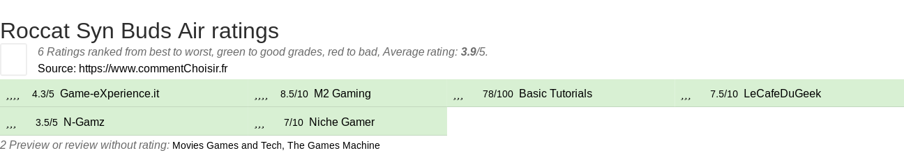 Ratings Roccat Syn Buds Air