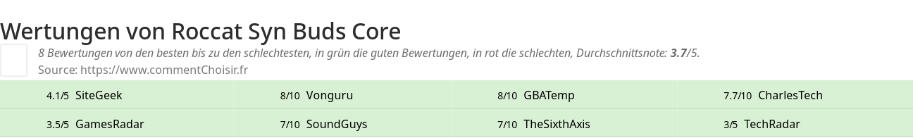 Ratings Roccat Syn Buds Core