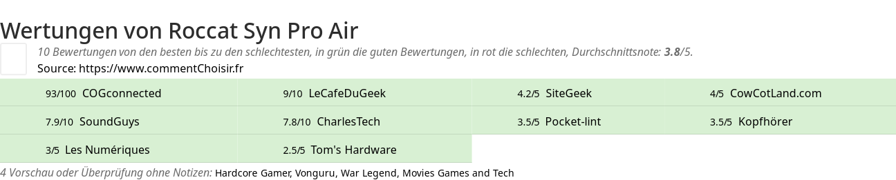 Ratings Roccat Syn Pro Air