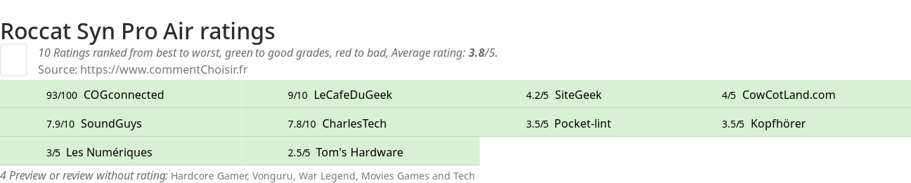 Ratings Roccat Syn Pro Air