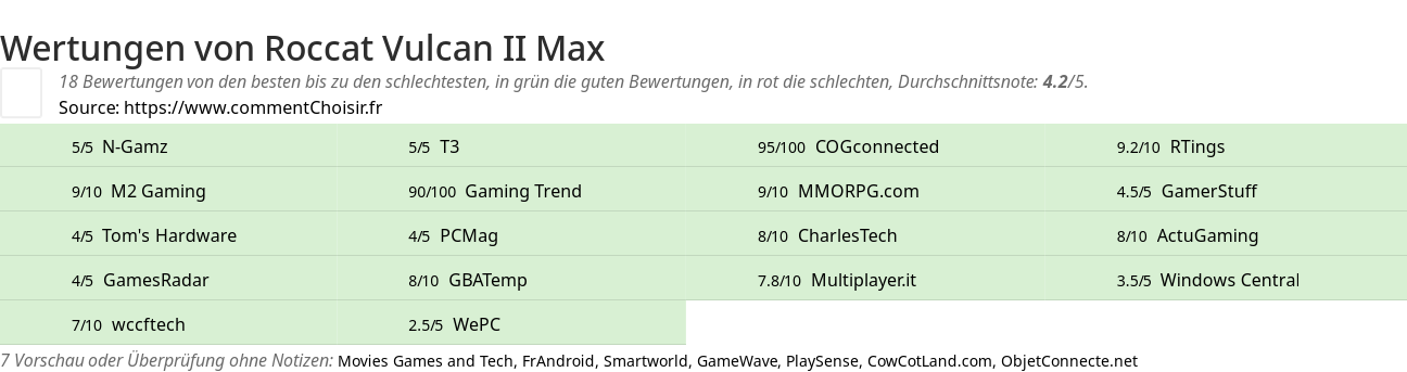 Ratings Roccat Vulcan II Max