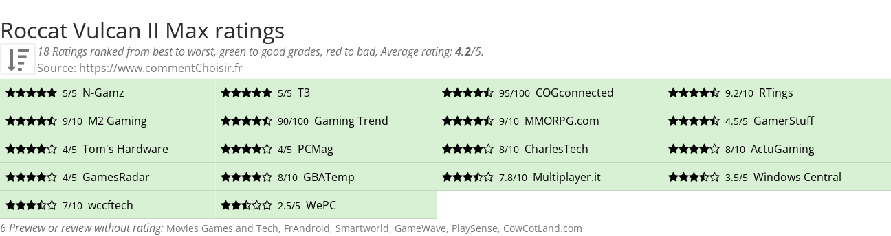 Ratings Roccat Vulcan II Max