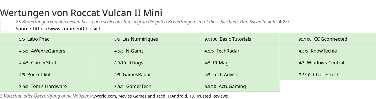 Ratings Roccat Vulcan II Mini