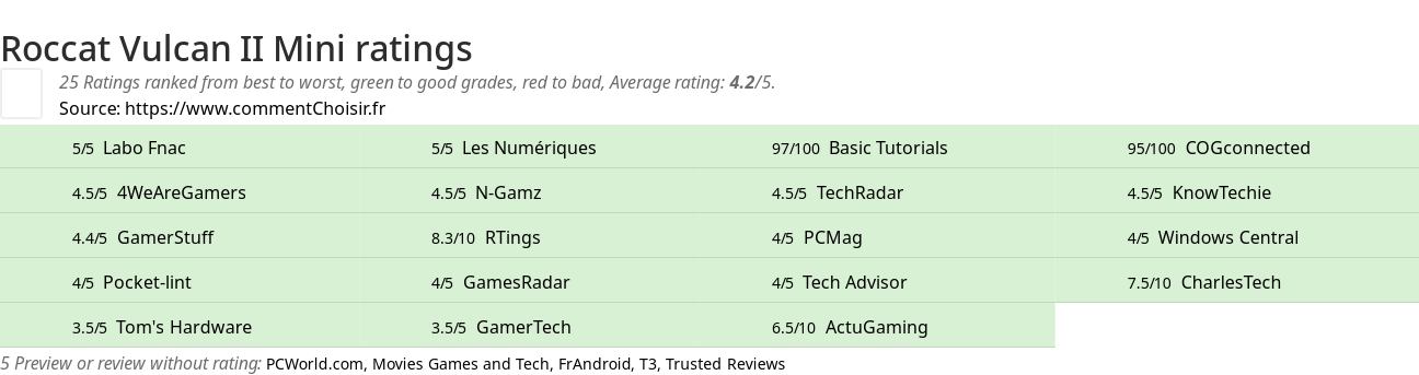 Ratings Roccat Vulcan II Mini