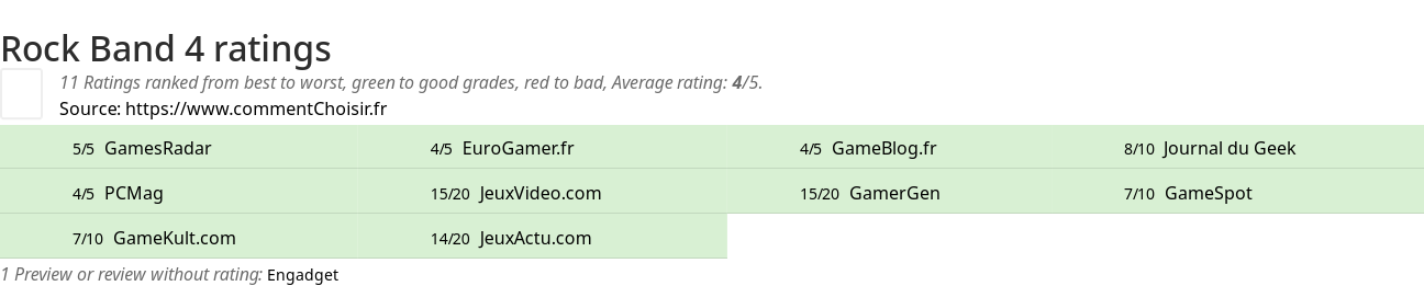 Ratings Rock Band 4