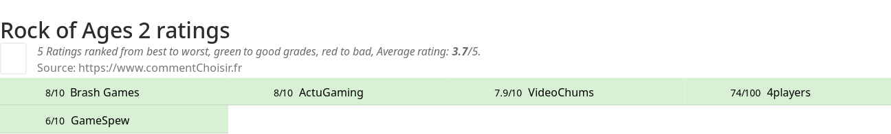 Ratings Rock of Ages 2