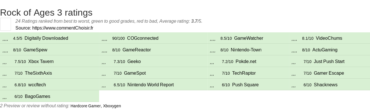 Ratings Rock of Ages 3