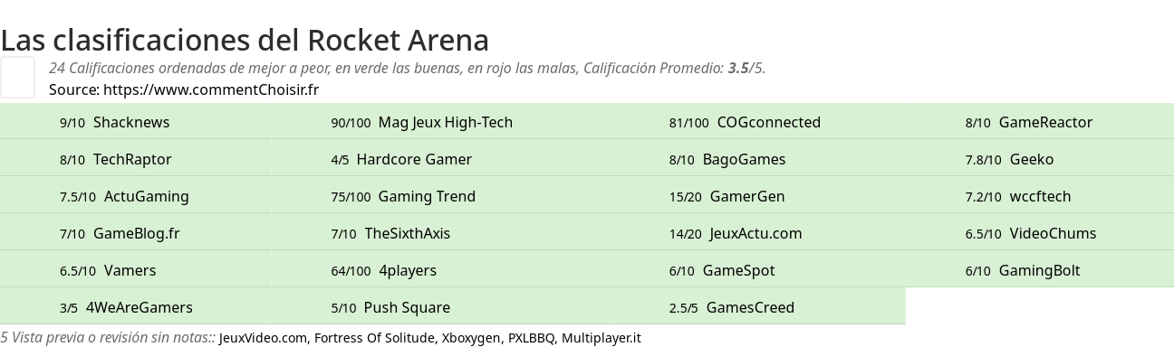 Ratings Rocket Arena