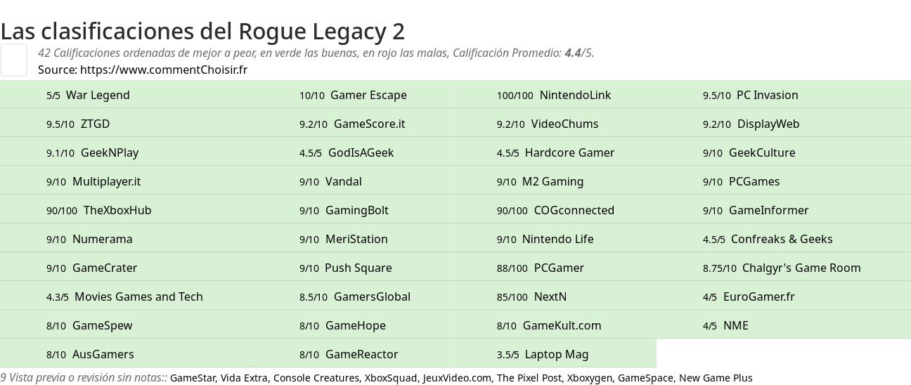 Ratings Rogue Legacy 2