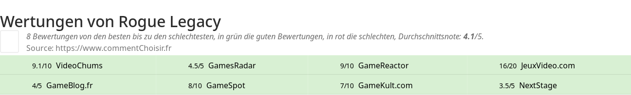 Ratings Rogue Legacy