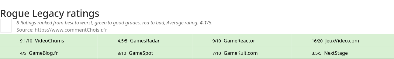 Ratings Rogue Legacy