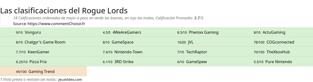 Ratings Rogue Lords