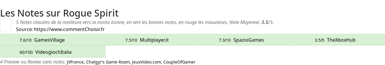 Ratings Rogue Spirit