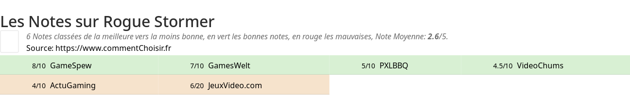 Ratings Rogue Stormer