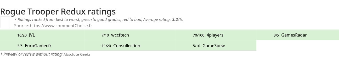 Ratings Rogue Trooper Redux