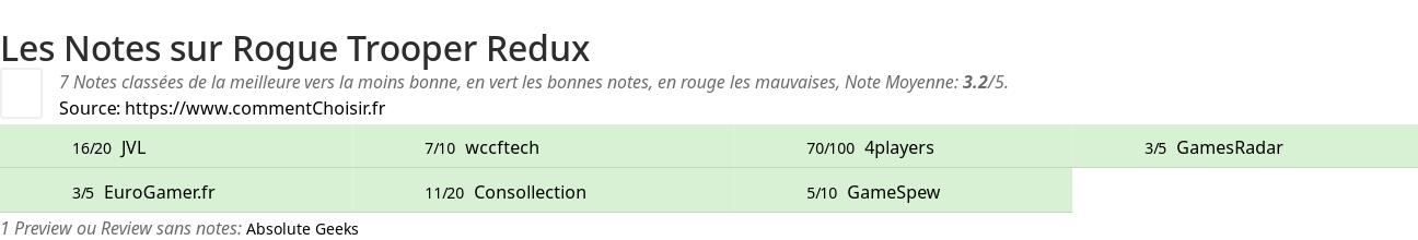 Ratings Rogue Trooper Redux