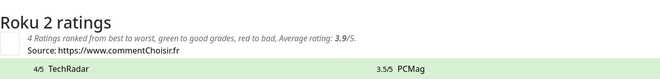 Ratings Roku 2