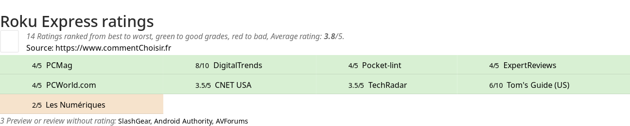 Ratings Roku Express