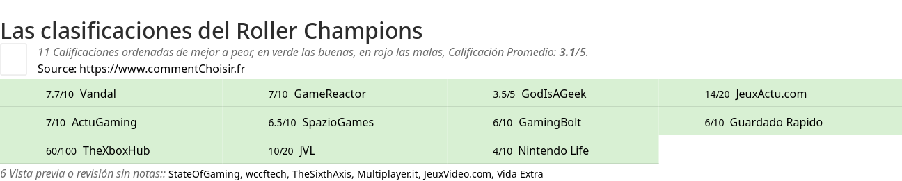 Ratings Roller Champions