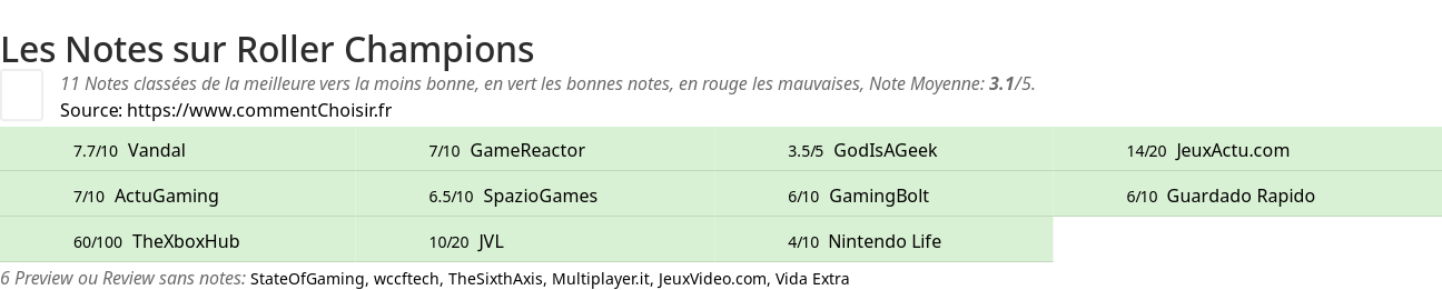 Ratings Roller Champions