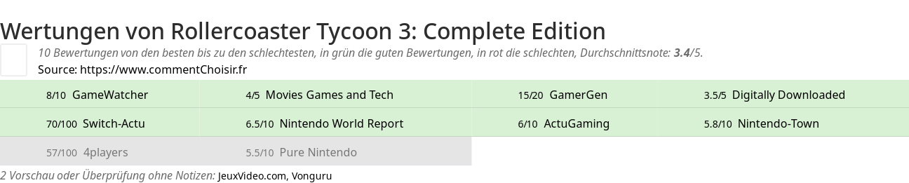 Ratings Rollercoaster Tycoon 3: Complete Edition