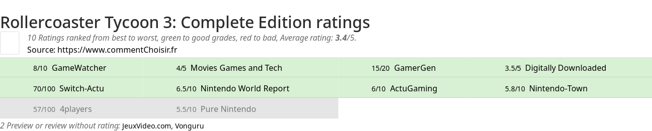 Ratings Rollercoaster Tycoon 3: Complete Edition