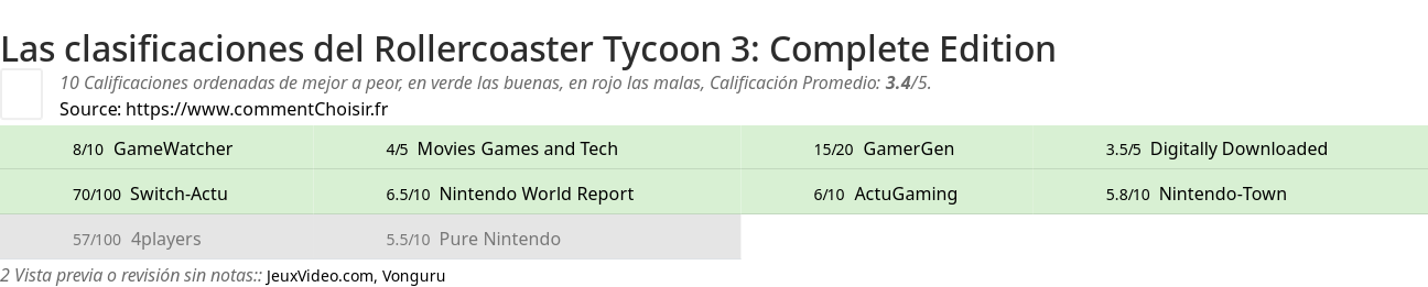 Ratings Rollercoaster Tycoon 3: Complete Edition