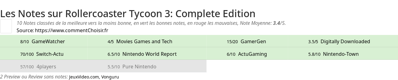 Ratings Rollercoaster Tycoon 3: Complete Edition