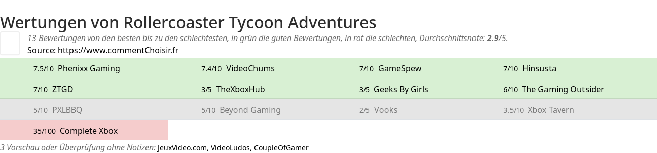 Ratings Rollercoaster Tycoon Adventures