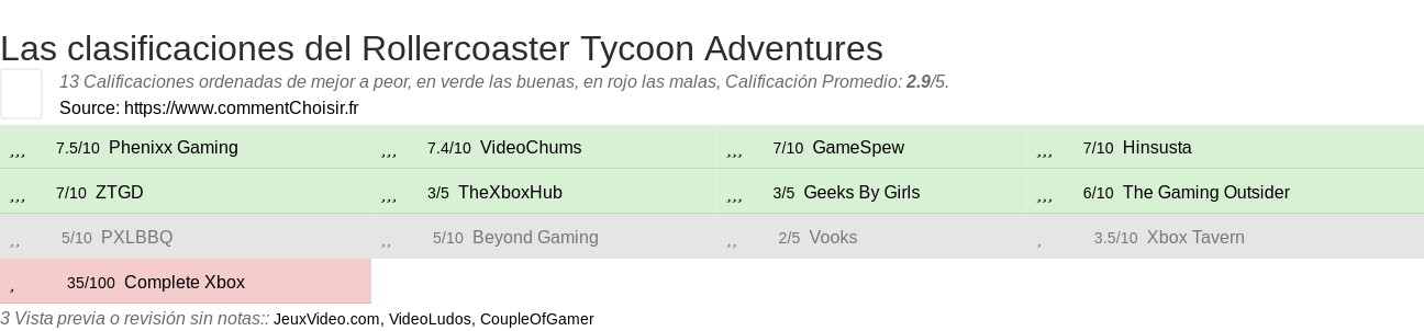 Ratings Rollercoaster Tycoon Adventures