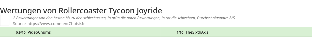 Ratings Rollercoaster Tycoon Joyride