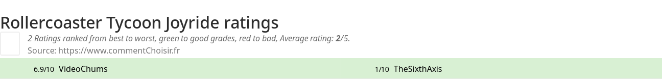 Ratings Rollercoaster Tycoon Joyride