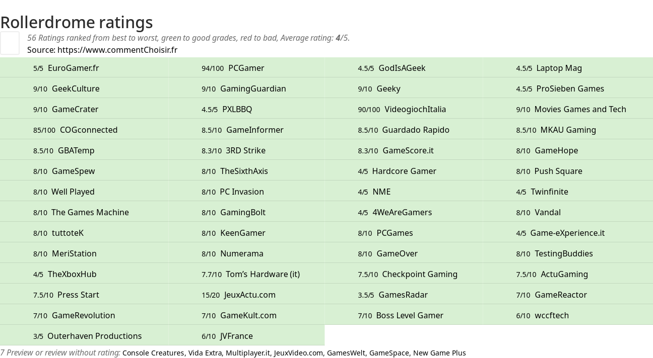 Ratings Rollerdrome