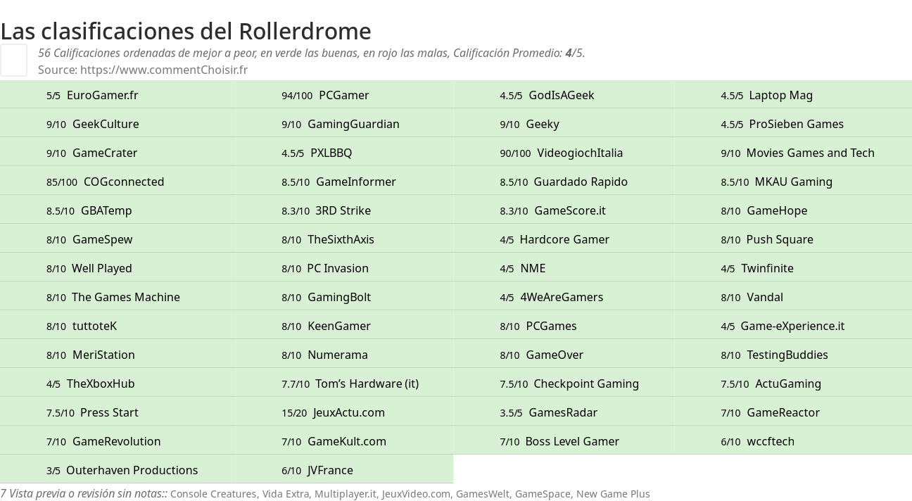 Ratings Rollerdrome