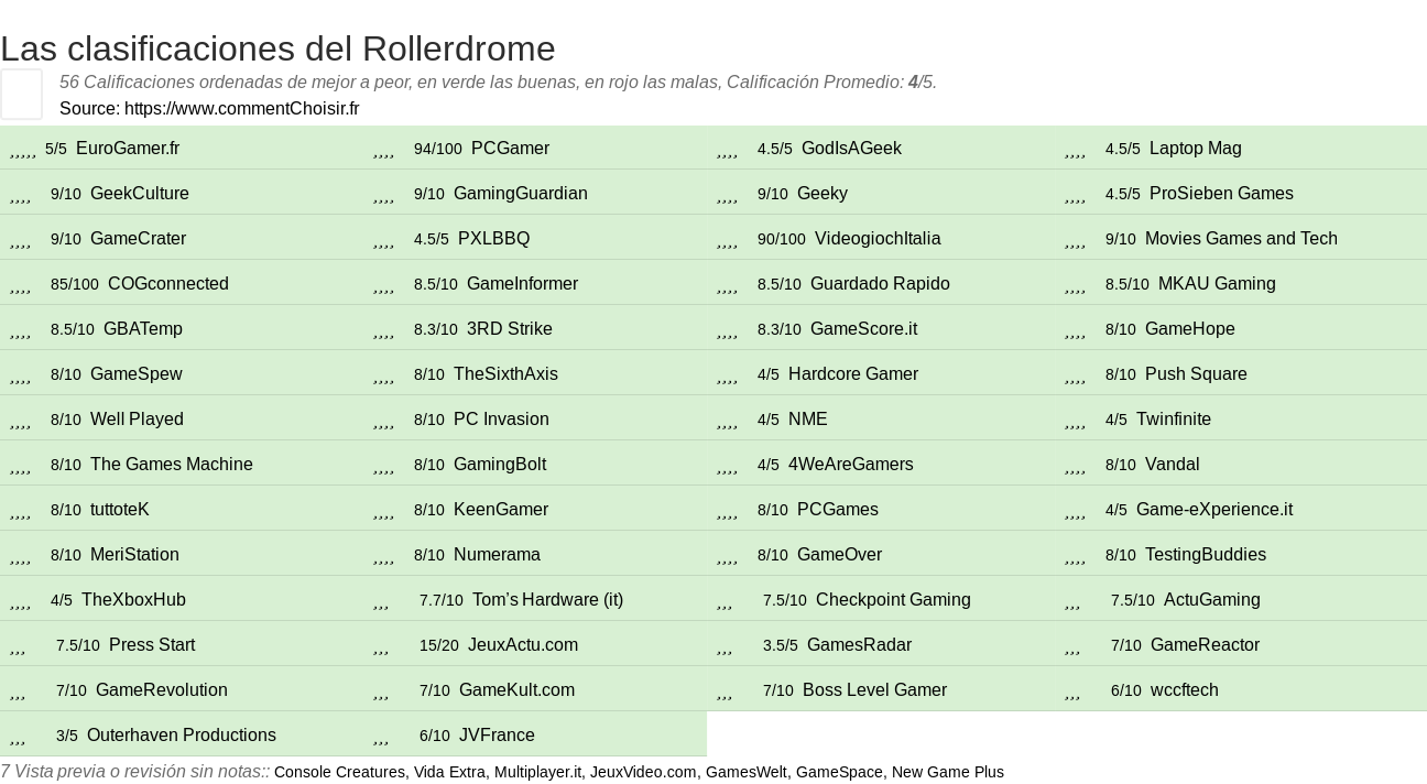 Ratings Rollerdrome