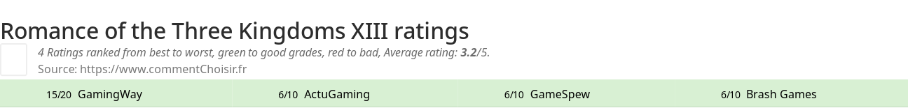 Ratings Romance of the Three Kingdoms XIII