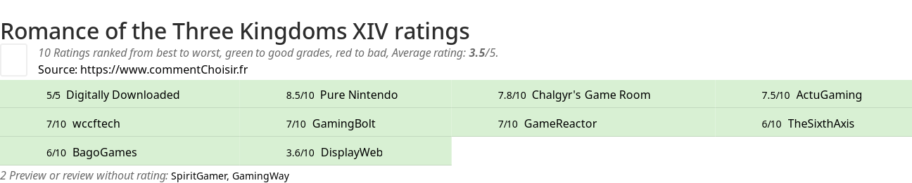 Ratings Romance of the Three Kingdoms XIV