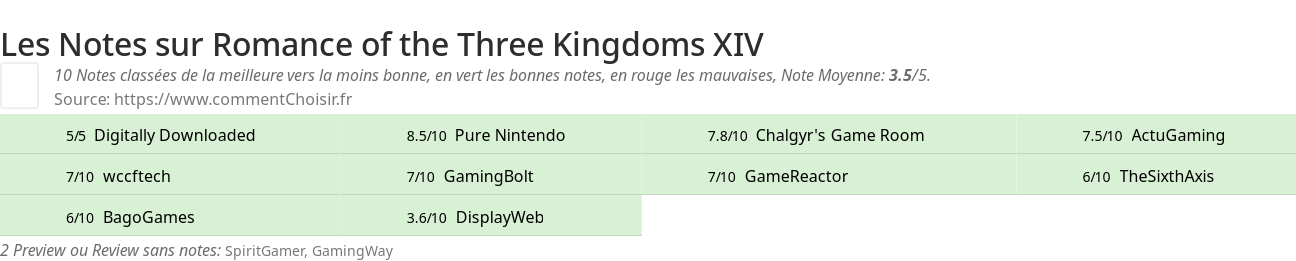 Ratings Romance of the Three Kingdoms XIV