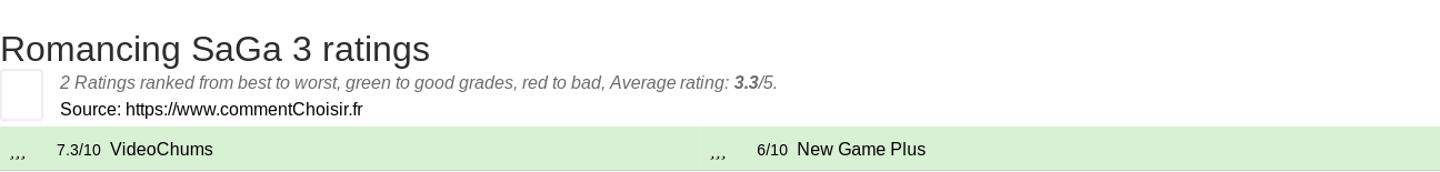 Ratings Romancing SaGa 3