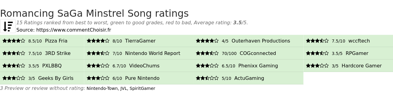 Ratings Romancing SaGa Minstrel Song