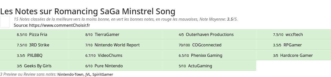 Ratings Romancing SaGa Minstrel Song